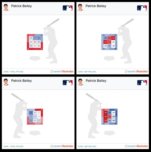 The graphics on the left show the location of the pitches that Patrick Bailey has seen this season from both sides of the plate. The graphics on the right show Bailey's career batting average in specific areas of the strike zone. (Graphics per Baseball Savant)
