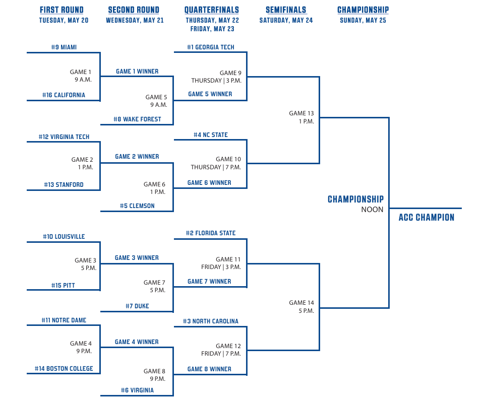 Here's the Complete Bracket for the 2025 ACC Baseball Tournament