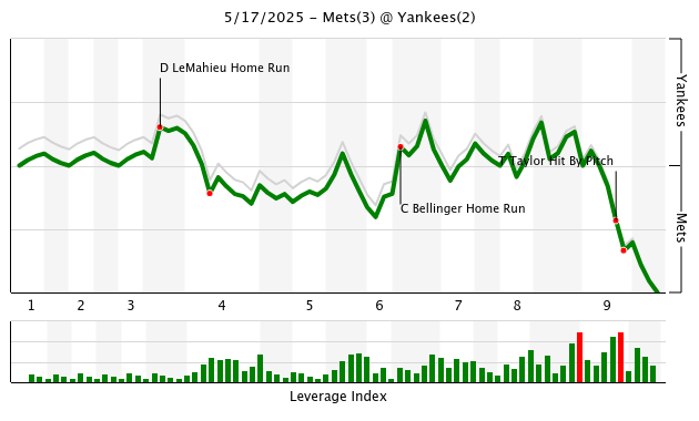 FanGraphs WPA graph