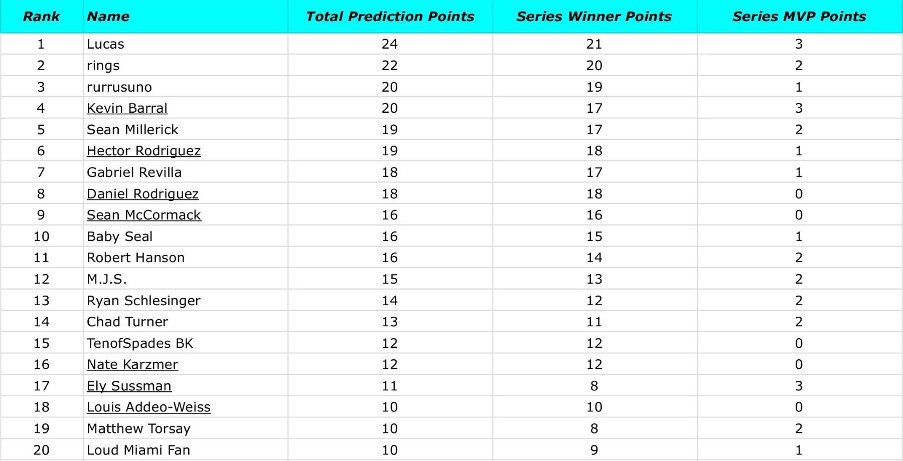 5-18-25 Fish On First Misc. - 2025 PT Leaderboard.jpg