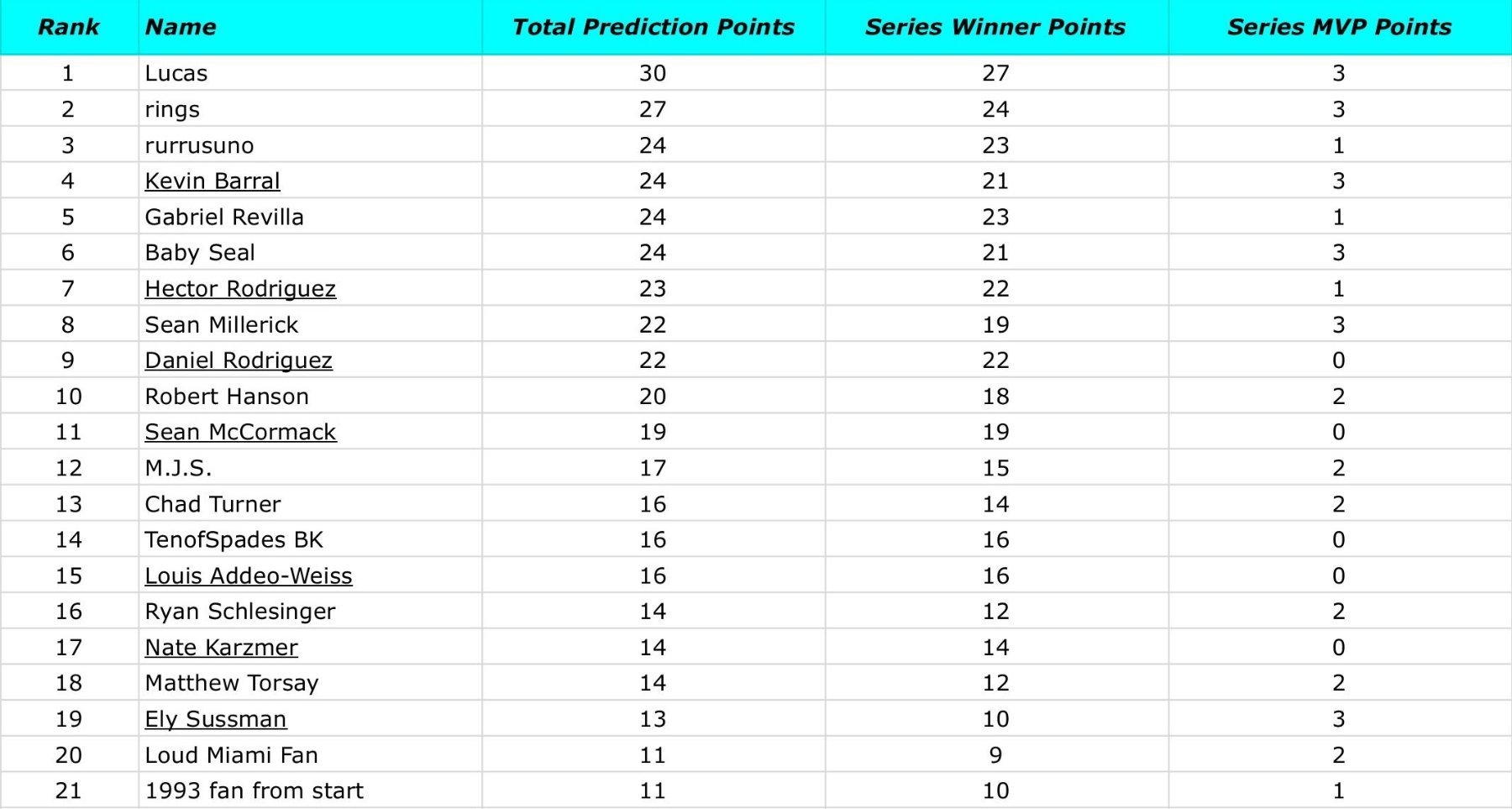 5-28-25 Fish On First Misc. - 2025 PT Leaderboard.jpg