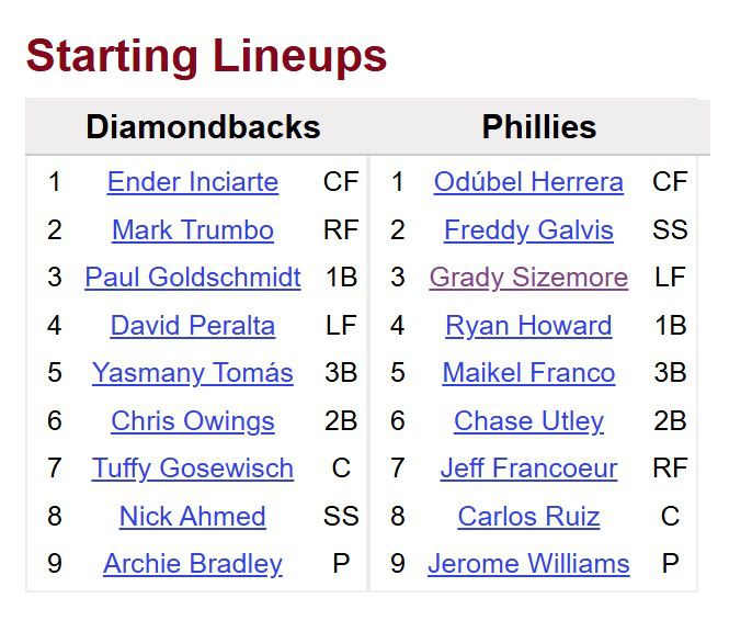 Diamondbacks 1	Ender Inciarte	CF 2	Mark Trumbo	RF 3	Paul Goldschmidt	1B 4	David Peralta	LF 5	Yasmany Tomás	3B 6	Chris Owings	2B 7	Tuffy Gosewisch	C 8	Nick Ahmed	SS 9	Archie Bradley	Phillies1Odúbel HerreraCF2Freddy GalvisSS3Grady SizemoreLF4Ryan Howard1B5Maikel Franco3B6Chase Utley2B7Jeff FrancoeurRF8Carlos RuizC9Jerome WilliamsP