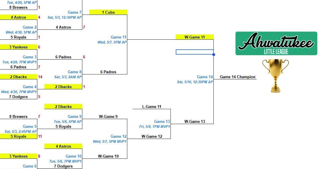 Cubs, Padres advance to Little League semifinals | Sports