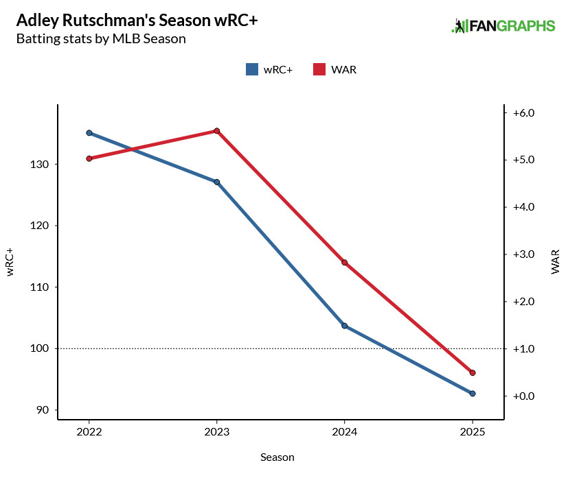 Adley Rutschman’s WAR and wRC+ in graph form, which show a consistent decline since 2022.