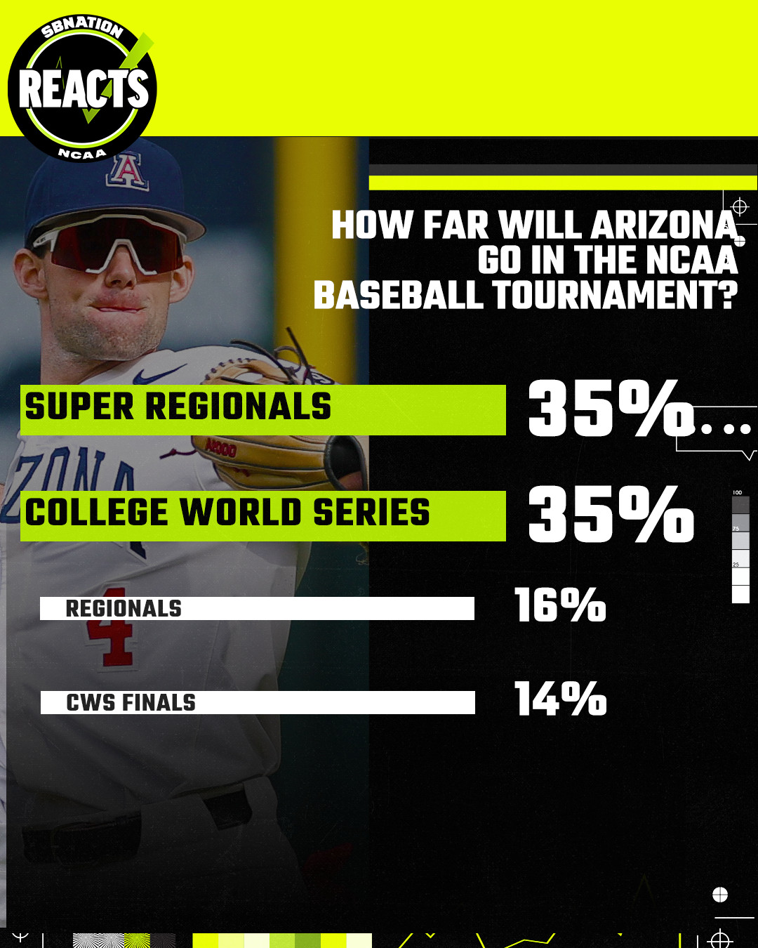 sb-nation-reacts-arizona-wildcats-baseball-eugene-regional-survey-results-oregon-cal-poly-2025