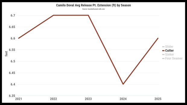Camilo Doval's extension, or stride length, when throwing his cutter is considerably longer this season (6.6 feet) compared to last season (6.4 feet). (Credit: Baseball Savant) 