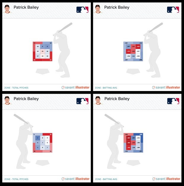 The graphics on the left show the location of the pitches that Patrick Bailey has seen this season from both sides of the plate. The graphics on the right show Bailey's career batting average in specific areas of the strike zone. (Graphics per Baseball Savant)