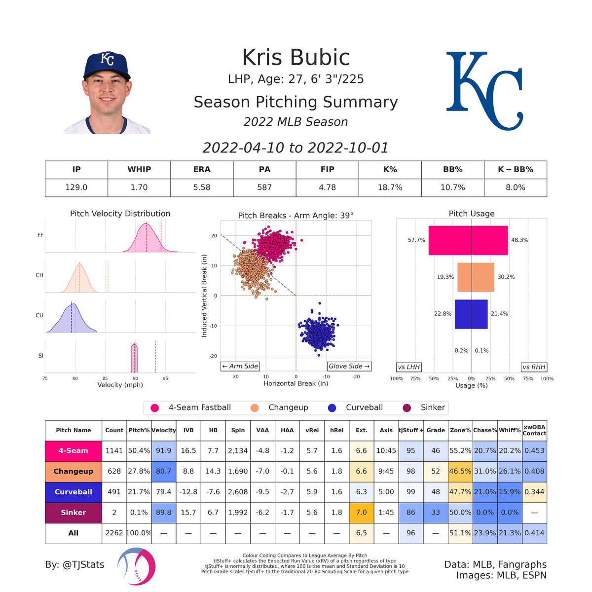 graphic summarizing Kris Bubic as a pitcher in 2022