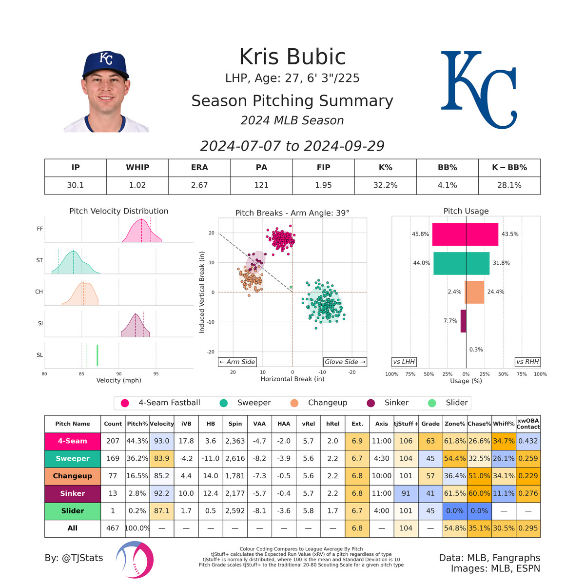 An image summarizing Kris Bubic as a pitcher in 2024