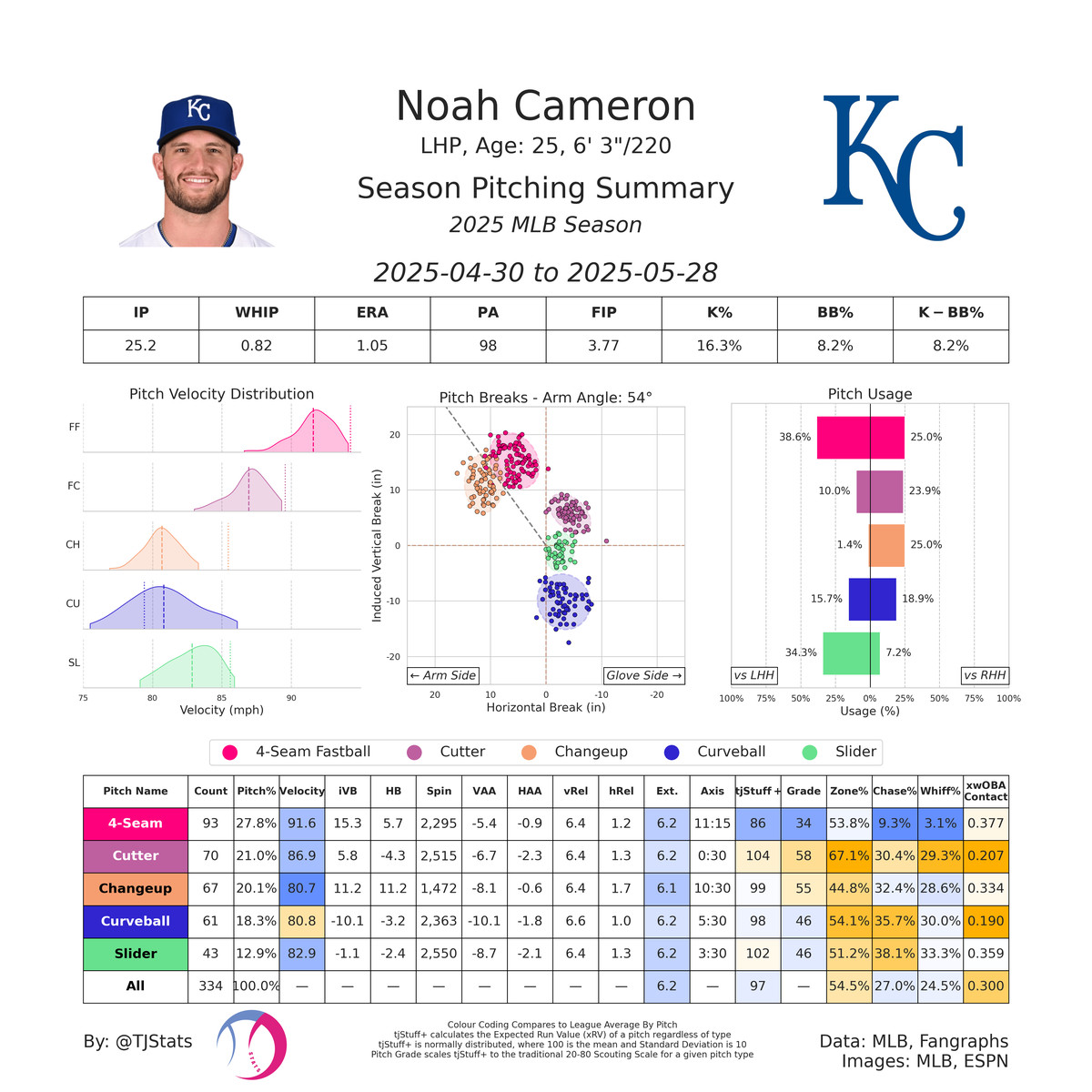 A graphic showing that Cameron is getting great results with every pitch except his fastball.