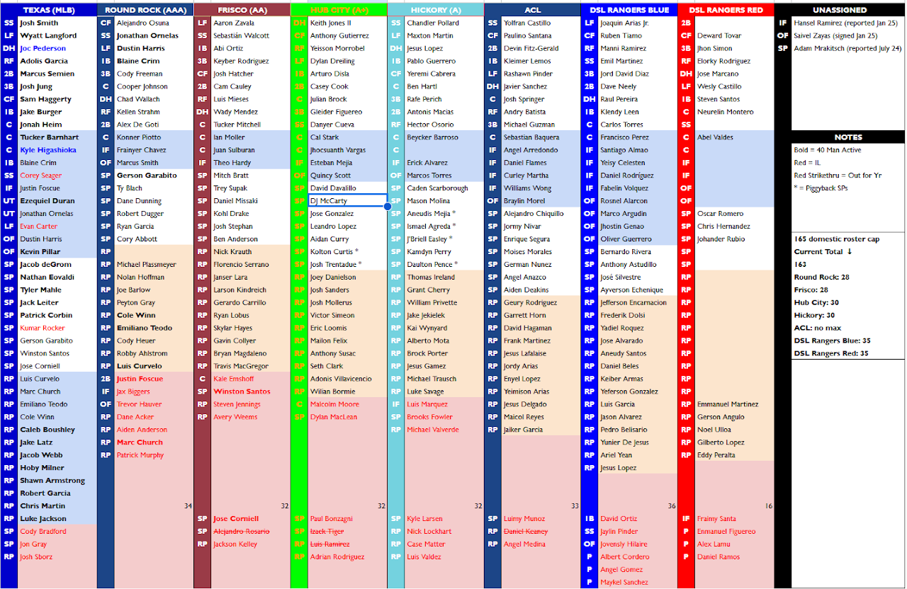 Rangers Org Depth Chart