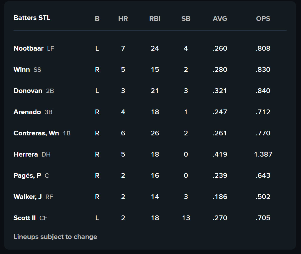 Nootbar, Winn, Donovan, Arenado, Contreras, Herrera, Pagés, Walker, Scott II