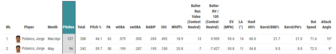 Jorge Polanco’s 2025 monthly splits of contact numbers.