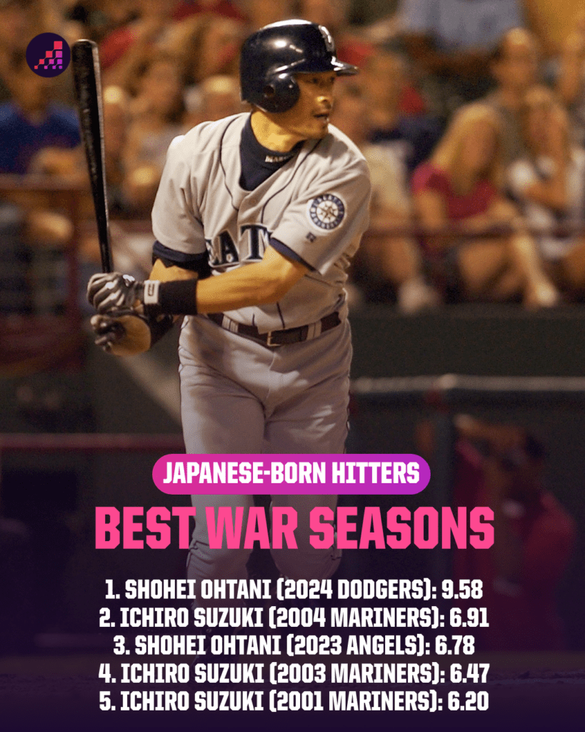 Japanese MLB Players Hitter WAR