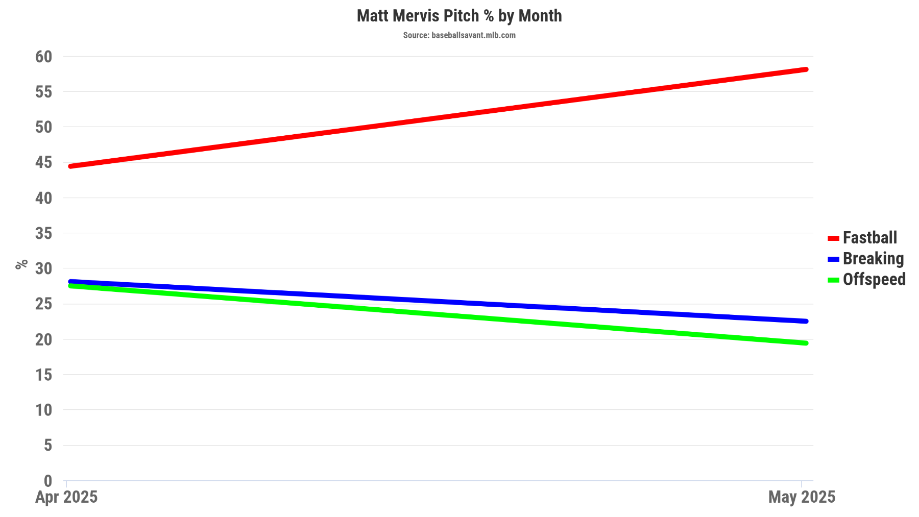 mervis vs pitch groups chart.png