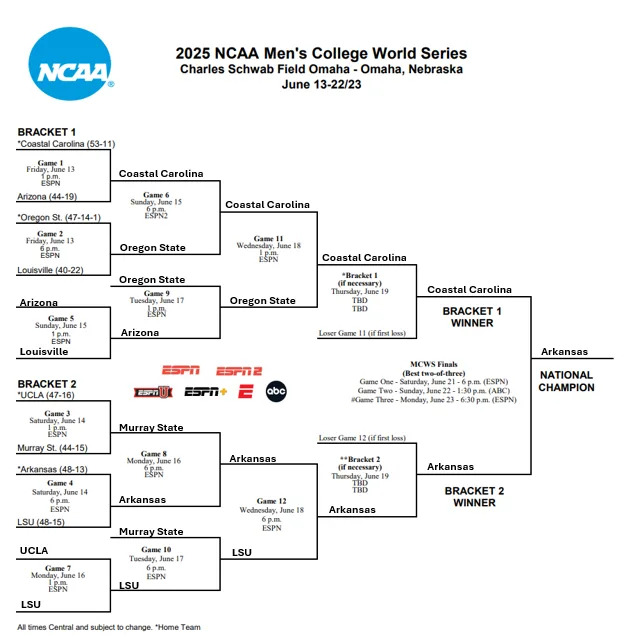 A completed 2025 College World Series bracket by David Eckert, the Austin American-Statesman Texas Longhorns insider.