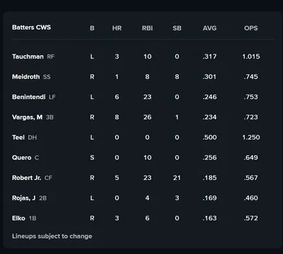 White Sox lineup: Tauchman, Meidroth, Benintendi, Vargas, Teel, Quero, Robert Jr., Rojas, Elko