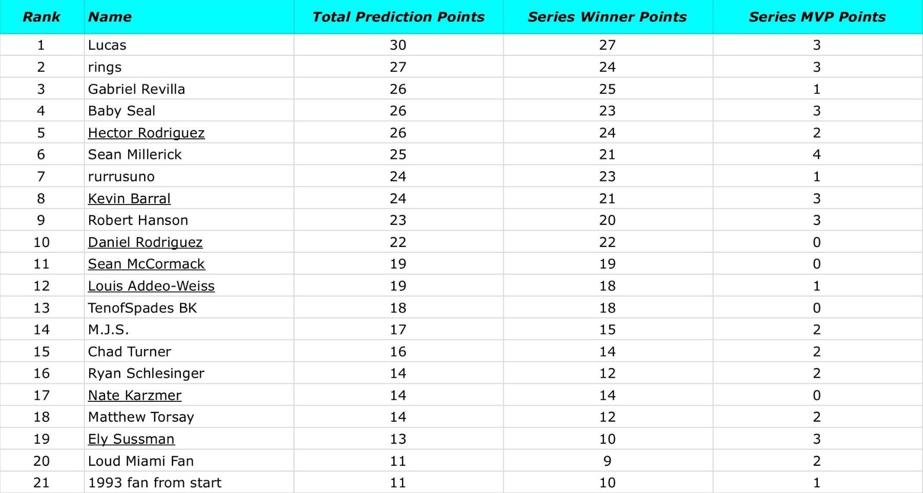 6-1-25 Fish On First Misc. - 2025 PT Leaderboard.jpg