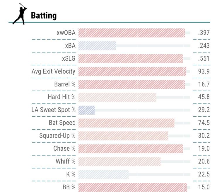 Roman Anthony’s Statcast Batting Chart