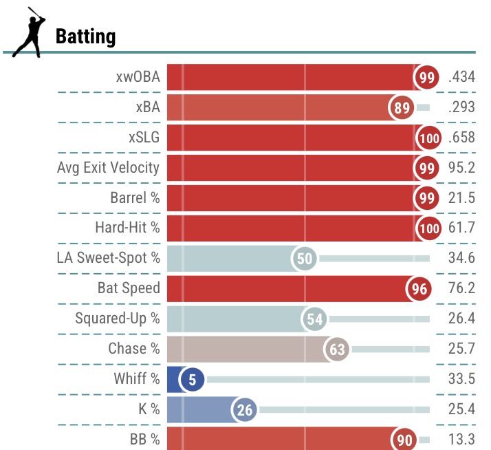 Shohei Ohtani’s Statcast Batting Chart