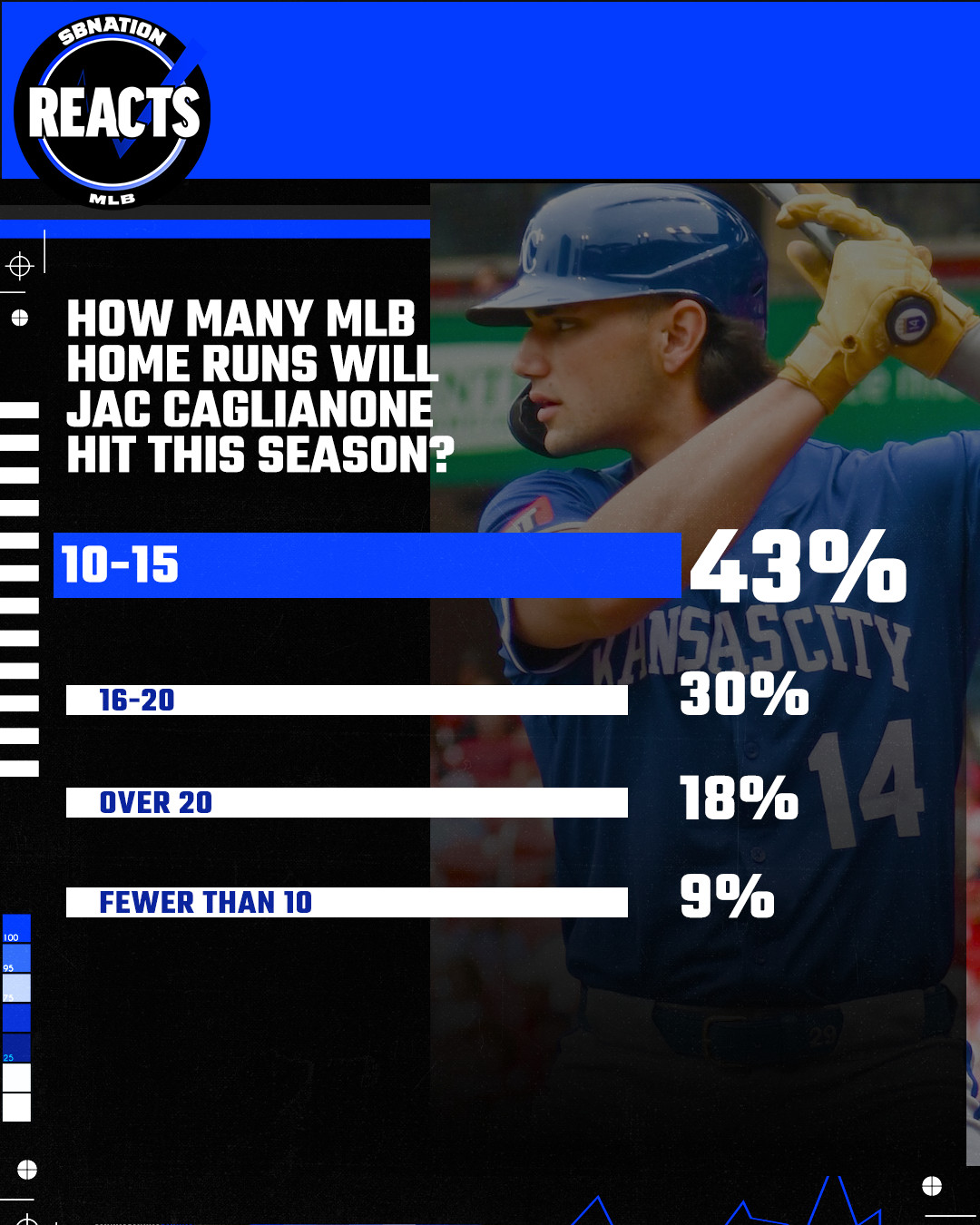 The results of the poll asking Royals fans how many home runs they expected Jac Caglianone to hit this year