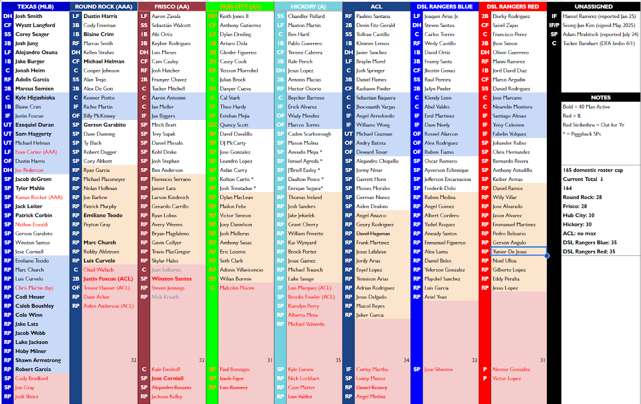Rangers Org Depth Chart