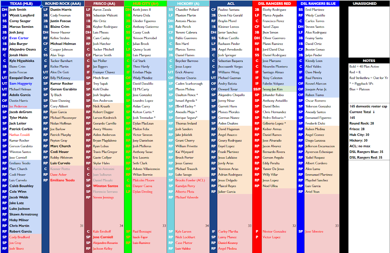 Rangers Org Depth Chart