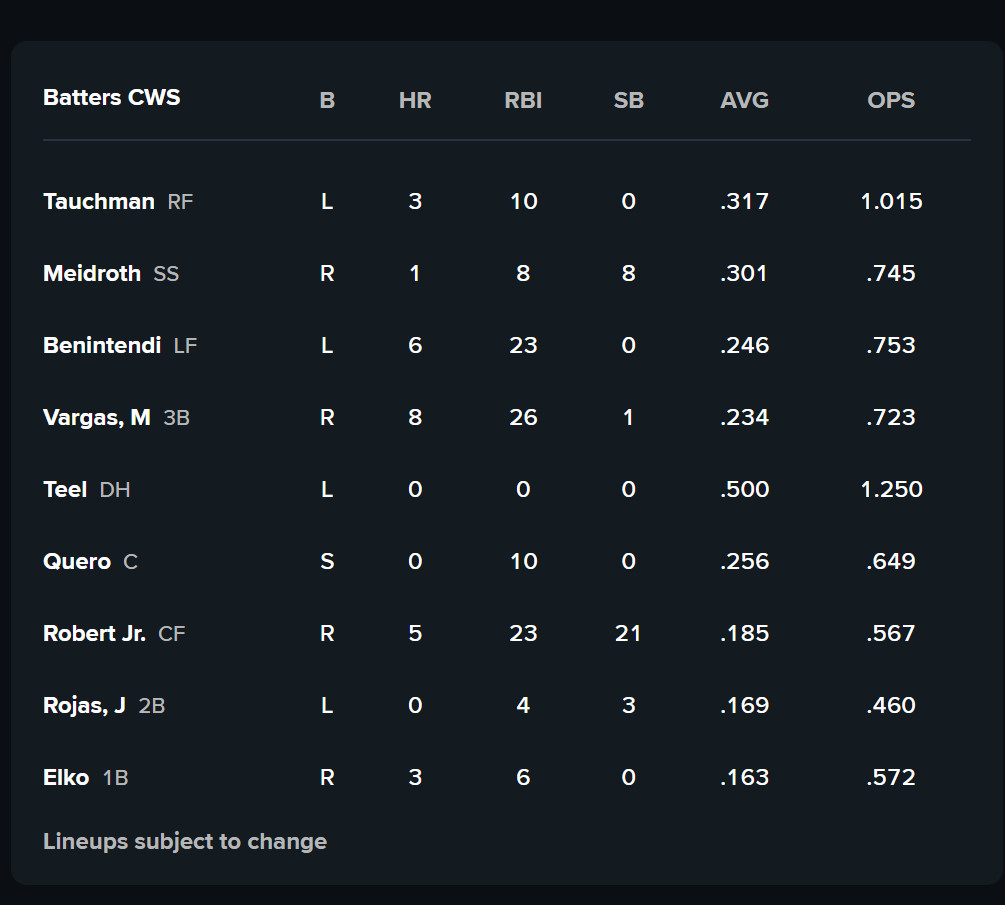 White Sox lineup: Tauchman, Meidroth, Benintendi, Vargas, Teel, Quero, Robert Jr., Rojas, Elko