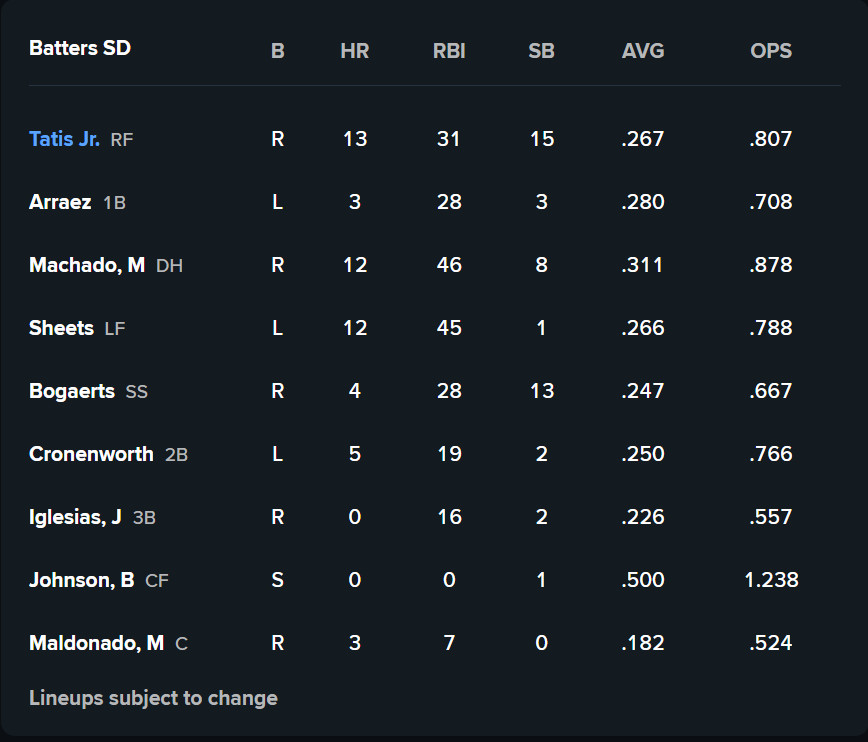 Tatis Jr RF, Arraez 1B, Machado DH, Sheets LF, Bogaerts SS, Cronenworth 2B, Iglesias 3B, Johnson CF, Maldonado C