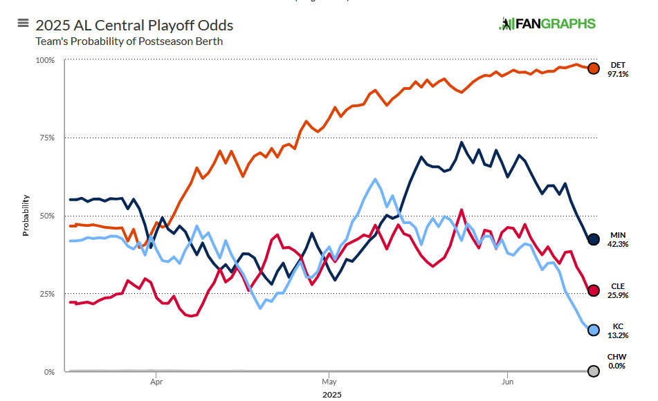 AL Central playoff odds in line graph form. The Royals are at 13.2%, having fallen from their peak about a month ago.