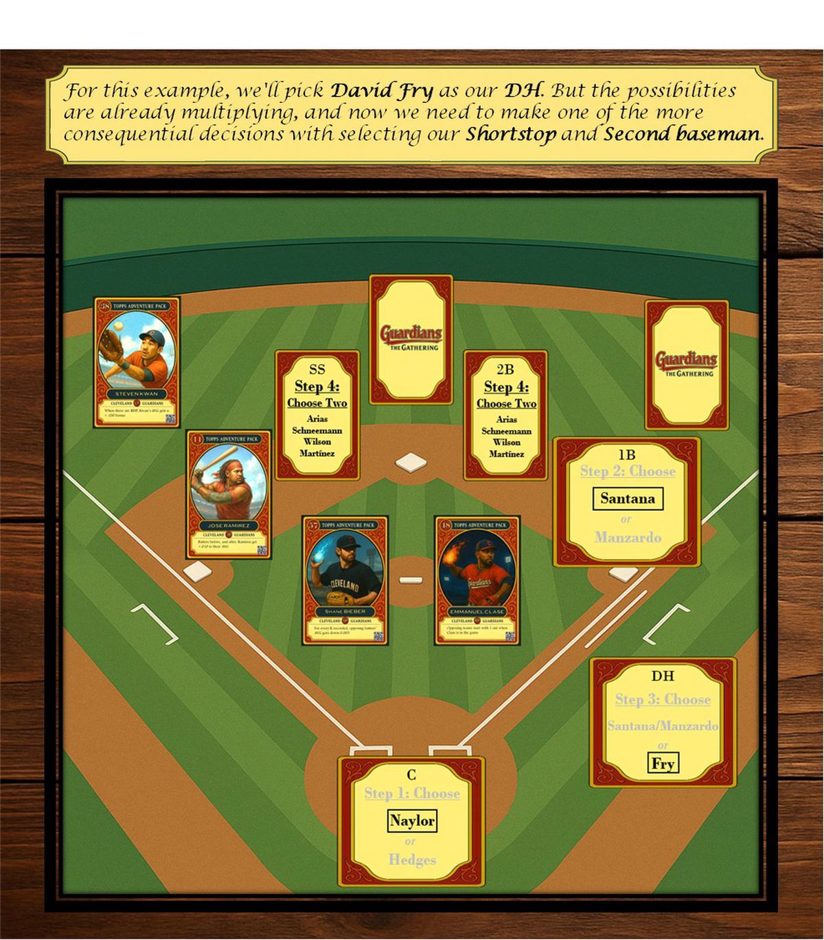 Fantasy baseball field featuring Cleveland Guardians-themed playing cards. Fry is chosen as DH. Remaining positions at SS and 2B show yellow card boxes labeled “Step 4: Choose Two – Arias, Schneemann, Wilson, Martinez.” Other confirmed players include Kwan, Ramirez, Bieber, and Clase.