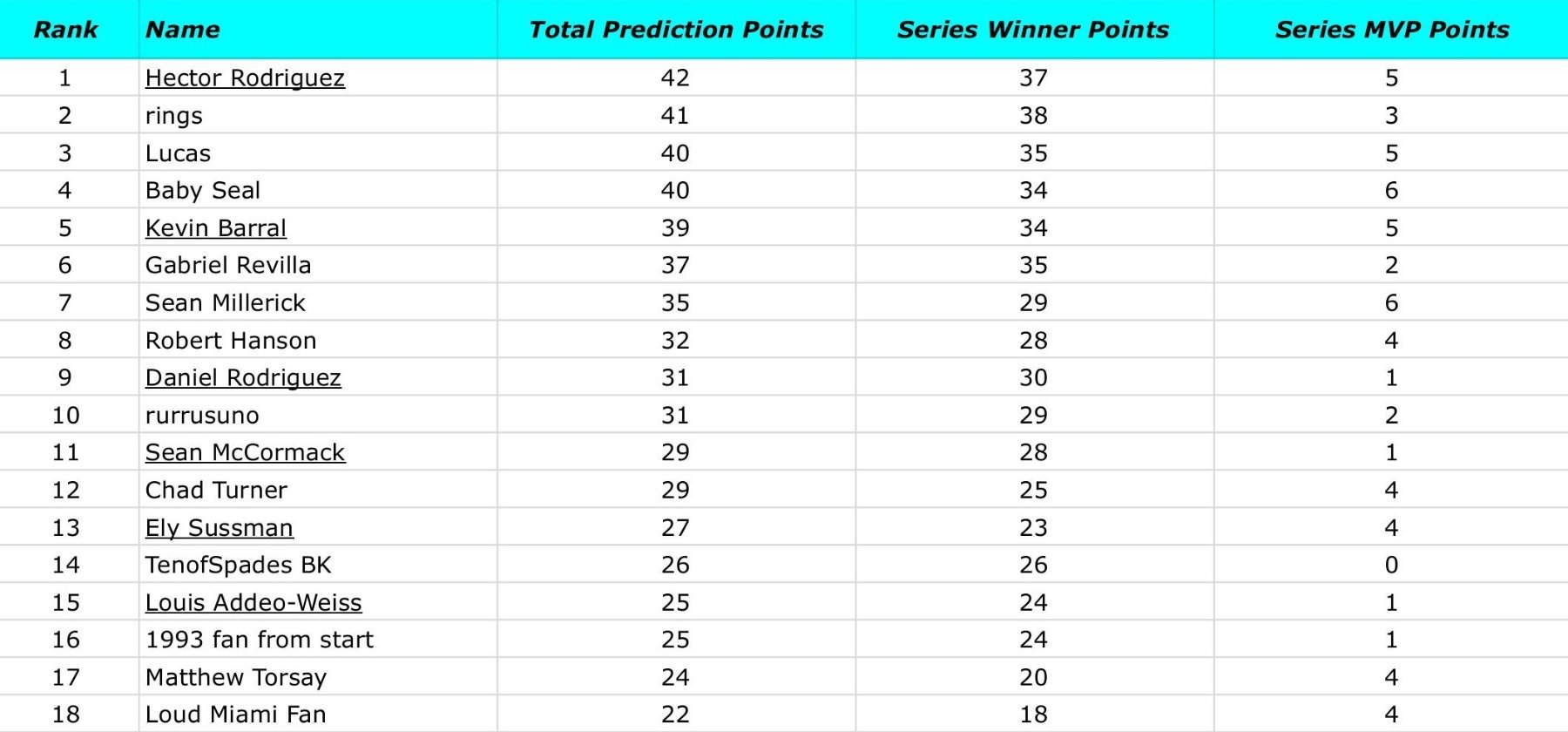 7-13-25 Fish On First Misc. - 2025 PT Leaderboard_corrected.jpg