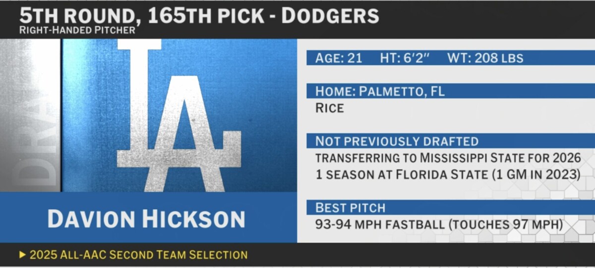 Davion Hickson Picked No. 165 Overall In 5th Round