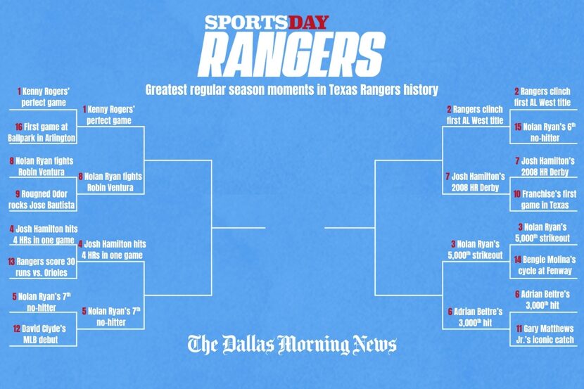 SportsDay Rangers greatest regular season moments in Rangers history bracket entering the...
