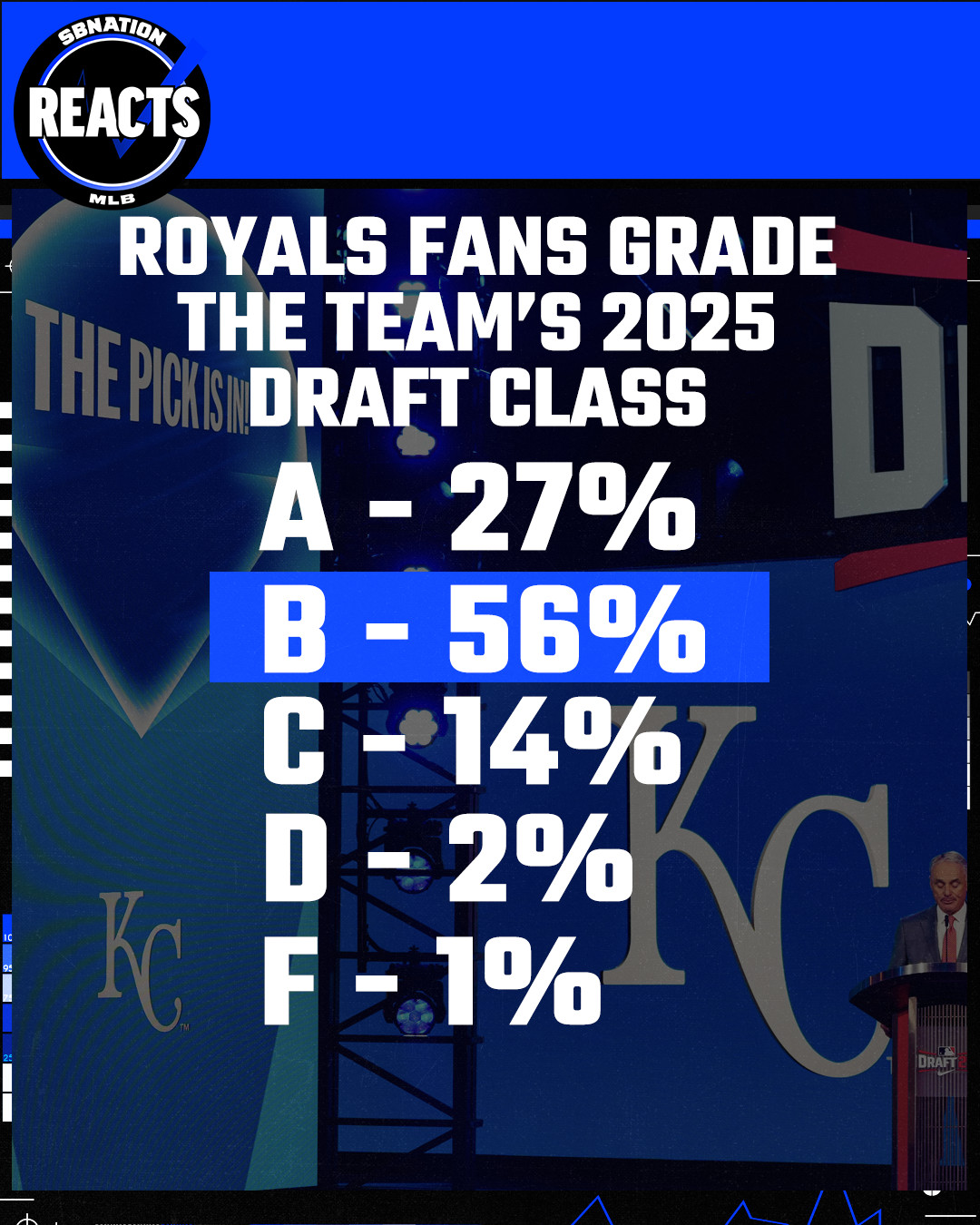Survey results indicating 56% of Royals fans give the team a B grade for their draft