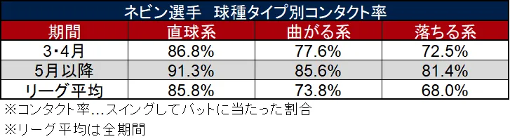 Nevin Contact rate by pitch type ©Data Stadium