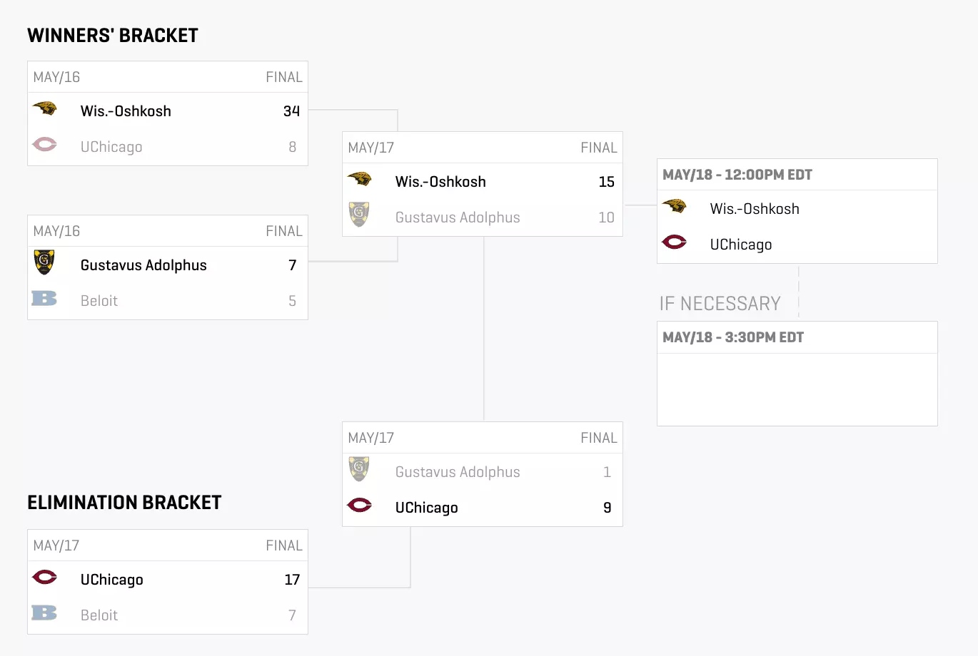 NCAA BB Bracket
