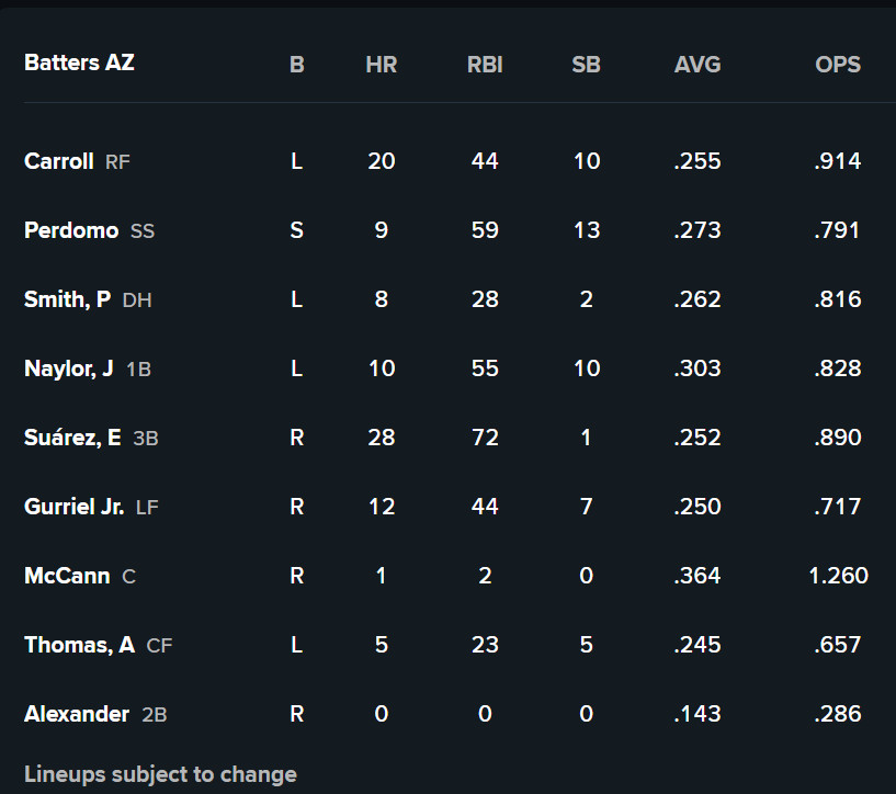 Carroll RF, Perdomo SS, Smith, P DH, Naylor, J 1B, Suárez, E 3B, Gurriel Jr. LF, McCann C, Thomas, A CF, Alexander 2B