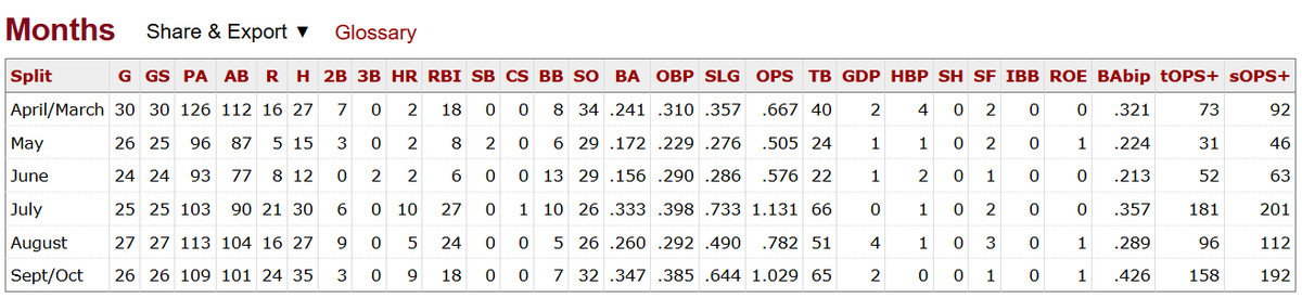 Eugenio Suárez's 2024 OPS by Month: .667 in April, .505 in May, .576 in June, 1.131 in July, .782 in August, and 1.029 in September.
