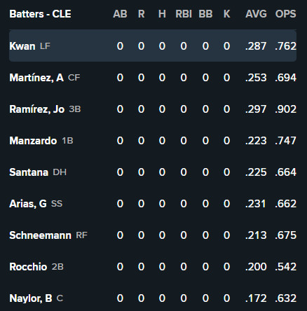 Kwan LF, Martinez CF, Ramirez 3B, Manzardo 1B, Santana DH, Arias SS, Schneeman RF, Rocchio 2B, Naylor C