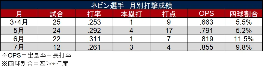 Nevin's batting performance by month ©Data Stadium