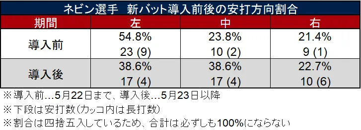 Nevin: hit direction ratio before and after the introduction of the new bat ©Data Stadium
