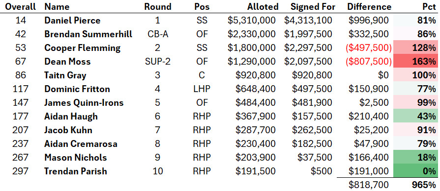 A table showing how the Rays deployed their signing bonuses in the 2025 Draft, beautifully color coded to show how a lot of money was spent over slot in the early rounds, and very little was spent in Rounds 6 through 10.