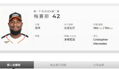 Taiwanese media revealed it first! Bring him from Kiwoom NPB, but he