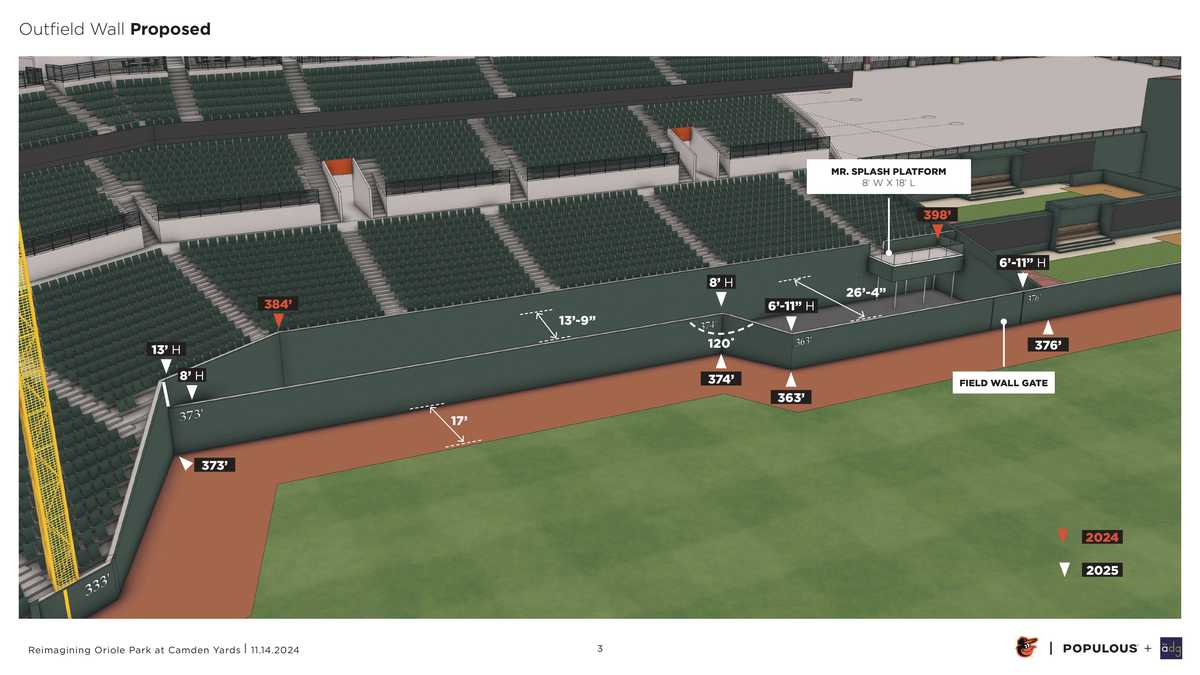 New, hitter-friendly wall awaits Orioles in left field