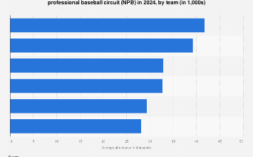 average per game attendance of Central League baseball matches by team 2024| Statista