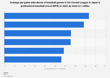 average per game attendance of Central League baseball matches by team 2024| Statista