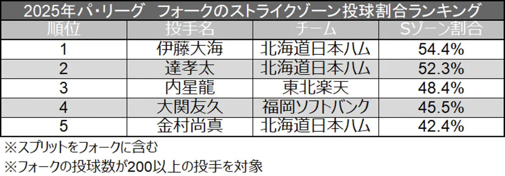 2025 Pacific League fork Forkball strike Zone pitch Percentage Ranking ©Data Stadium
