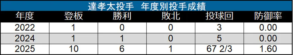 Kota Tatsu pitcher pitcher performance by year ©Data Stadium