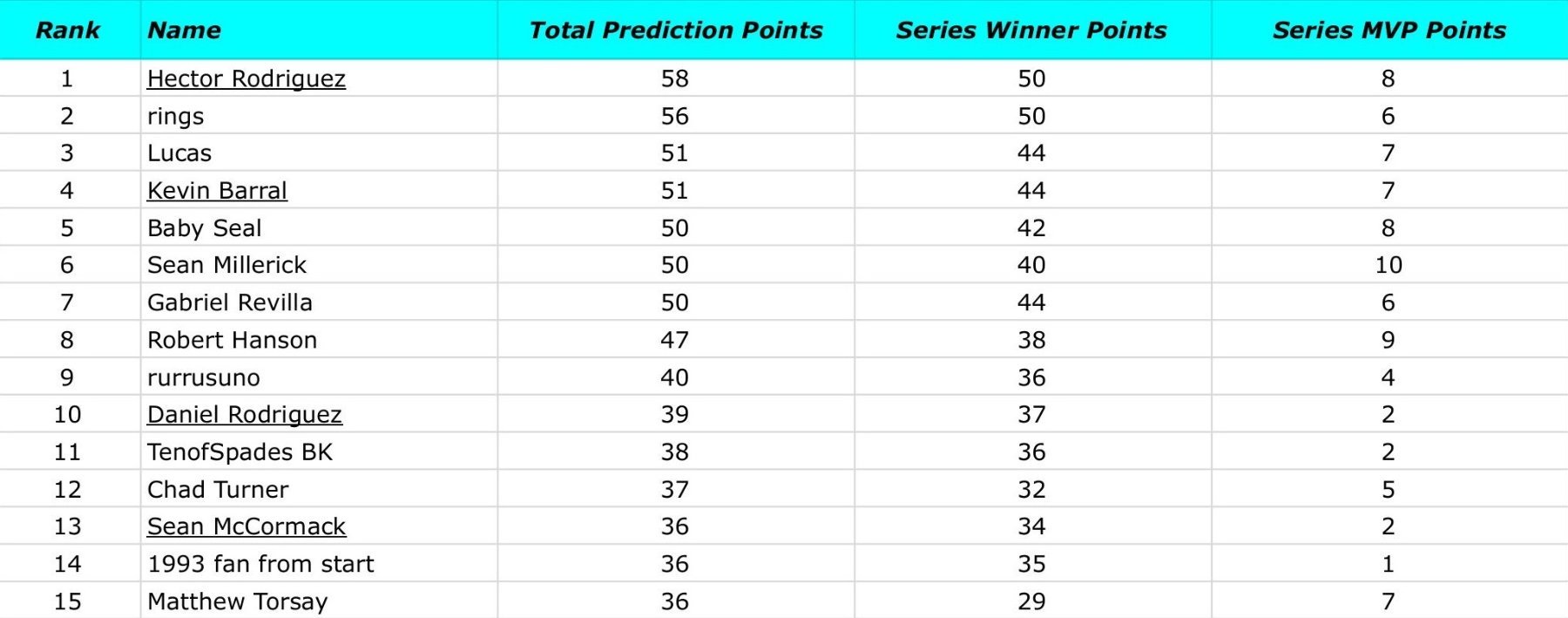 8-25-25 Fish On First Misc. - 2025 PT Leaderboard.jpg